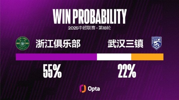 浙江队近10个中超主场作战  保持不败，是自2023年以来并列最长的记录